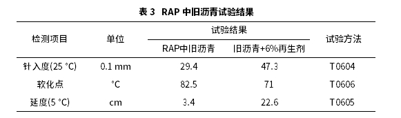 高RAP掺量下热再生混合料路用性能与加热工艺研究 高RAP掺量下热再生混合料路用性能与加热工艺研究