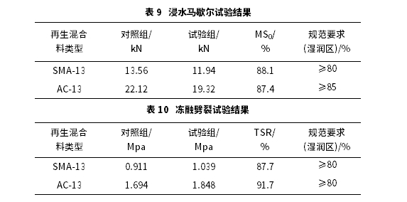 高RAP掺量下热再生混合料路用性能与加热工艺研究 高RAP掺量下热再生混合料路用性能与加热工艺研究