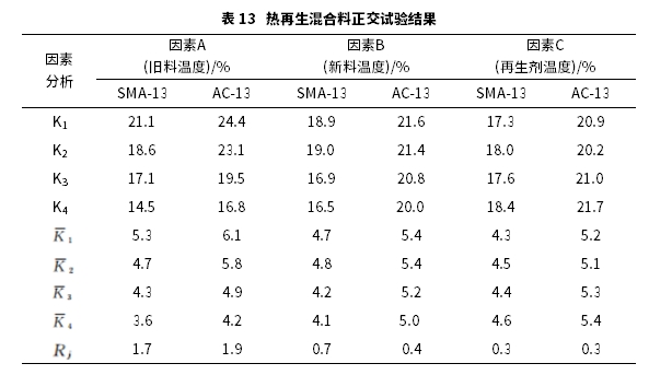 高RAP掺量下热再生混合料路用性能与加热工艺研究 高RAP掺量下热再生混合料路用性能与加热工艺研究