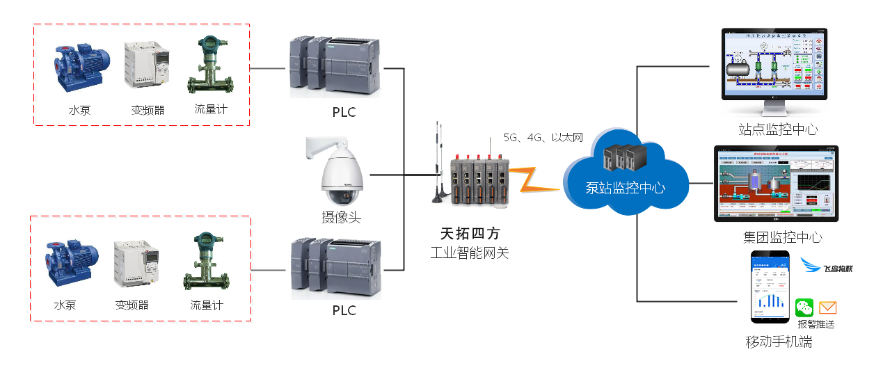 杏耀官网四方泵站工业互联网监控解决方案