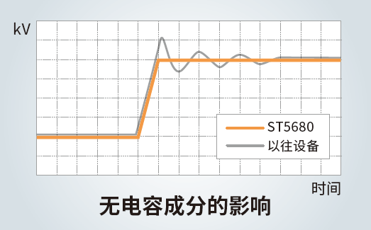直流耐压绝缘电阻测试仪ST5680EOL 直流耐压绝缘电阻测试仪ST5680EOL