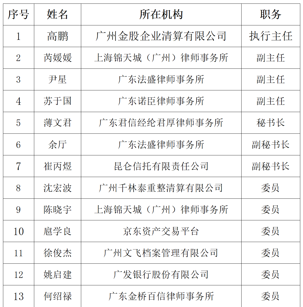 广州市破产事业保护中心名单公示