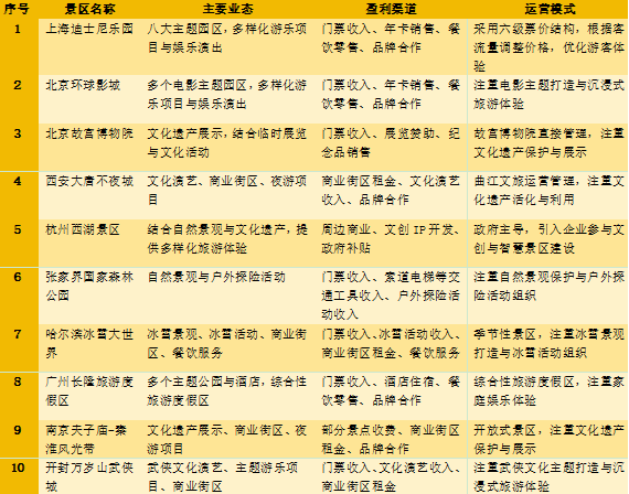洞察2024国内旅游市场：景区运营特征与发展趋势剖析