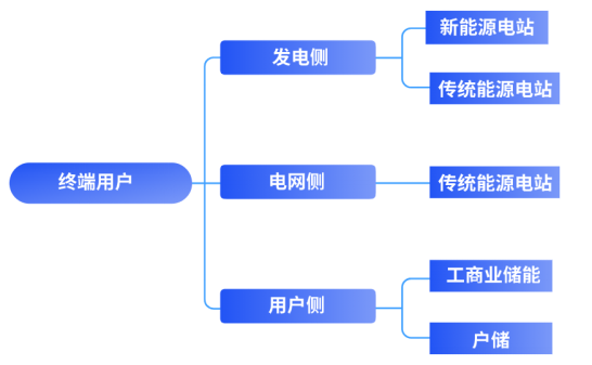 鲲鹏观察 | 从“削峰填谷”到“多元创收”：工商业储能研究