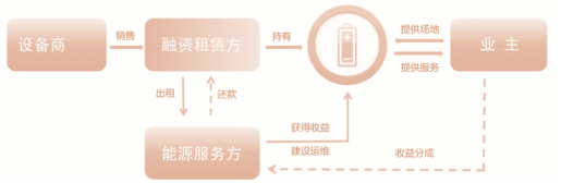 鲲鹏观察 | 从“削峰填谷”到“多元创收”：工商业储能研究