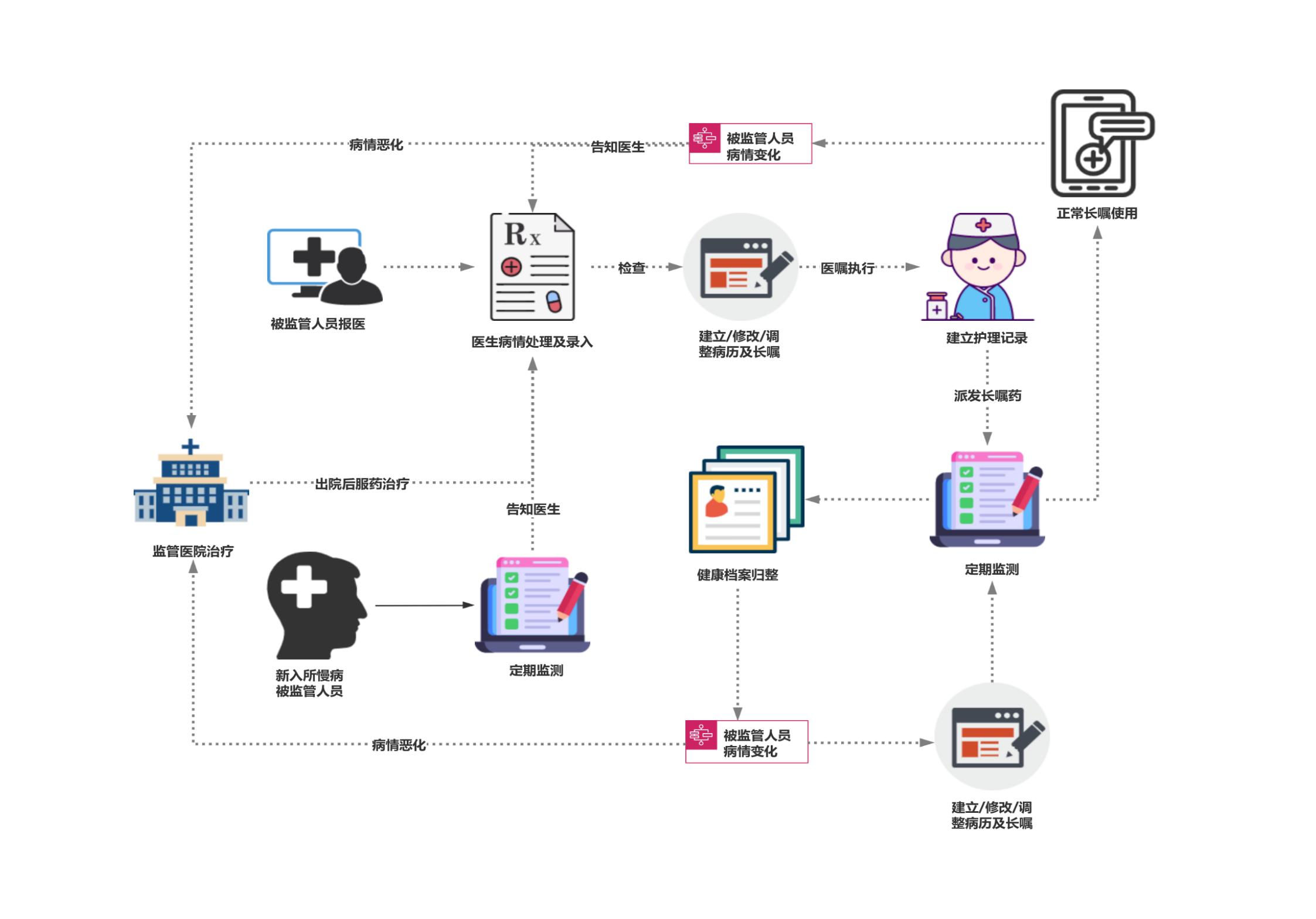 长嘱病患管理