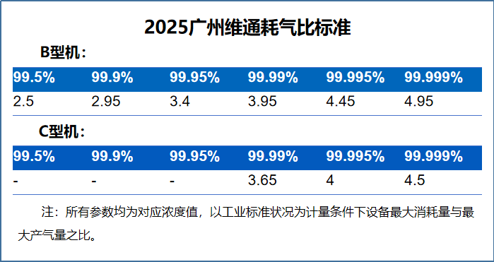 重大突破！维通制氮机能效进入“4.0”时代！