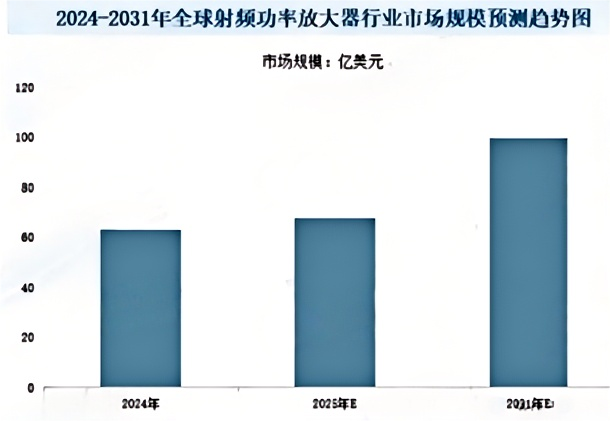 2025-2031年全球及我国射频功率放大器行业市场监测及头部企业市场占有率排名调研报告-中金企信发布
