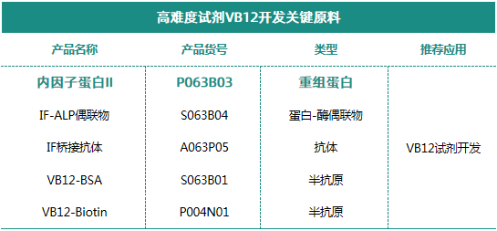 内因子IF——高难度试剂VB12开发关键原料