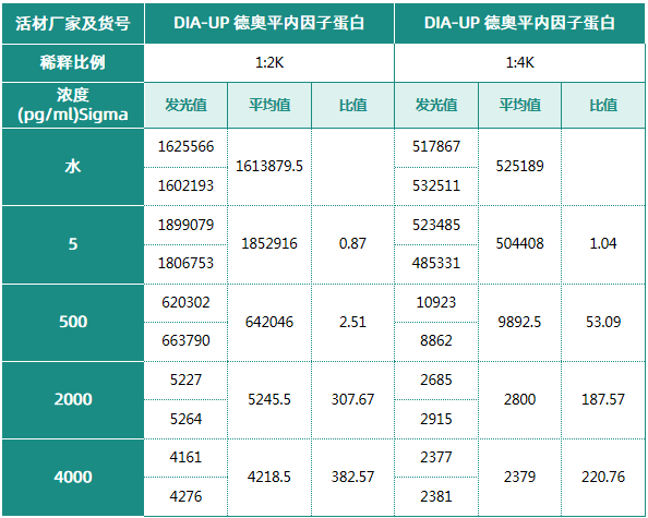 内因子IF——高难度试剂VB12开发关键原料