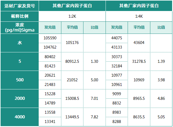 内因子IF——高难度试剂VB12开发关键原料