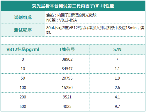 内因子IF——高难度试剂VB12开发关键原料