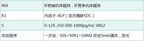 内因子IF——高难度试剂VB12开发关键原料