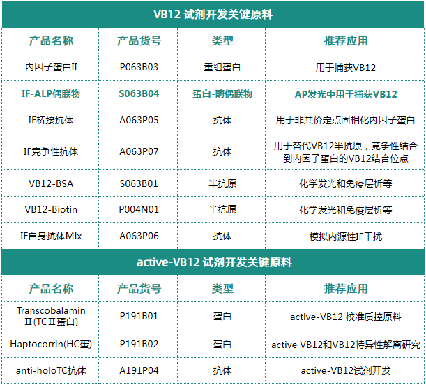内因子IF——高难度试剂VB12开发关键原料