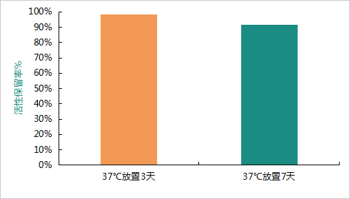 内因子IF——高难度试剂VB12开发关键原料
