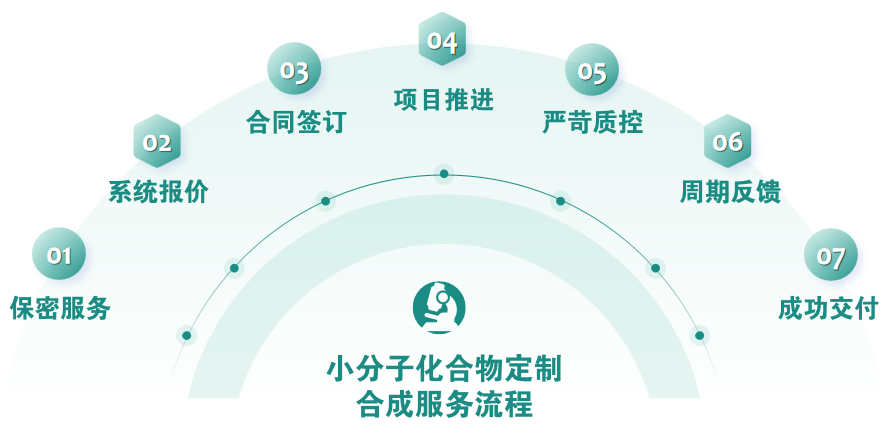 定制化小分子化合物合成服务——让科研人轻松“打怪”不犯难！