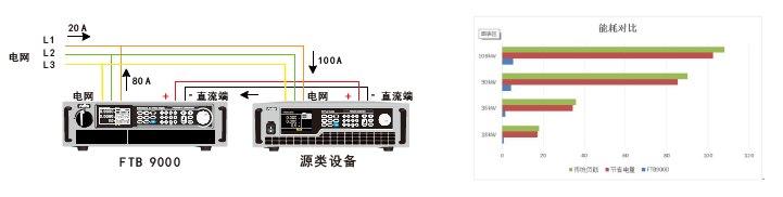 FTB9000系列宽范围大功率双向可编程直流电源 FTB9000系列宽范围大功率双向可编程直流电源