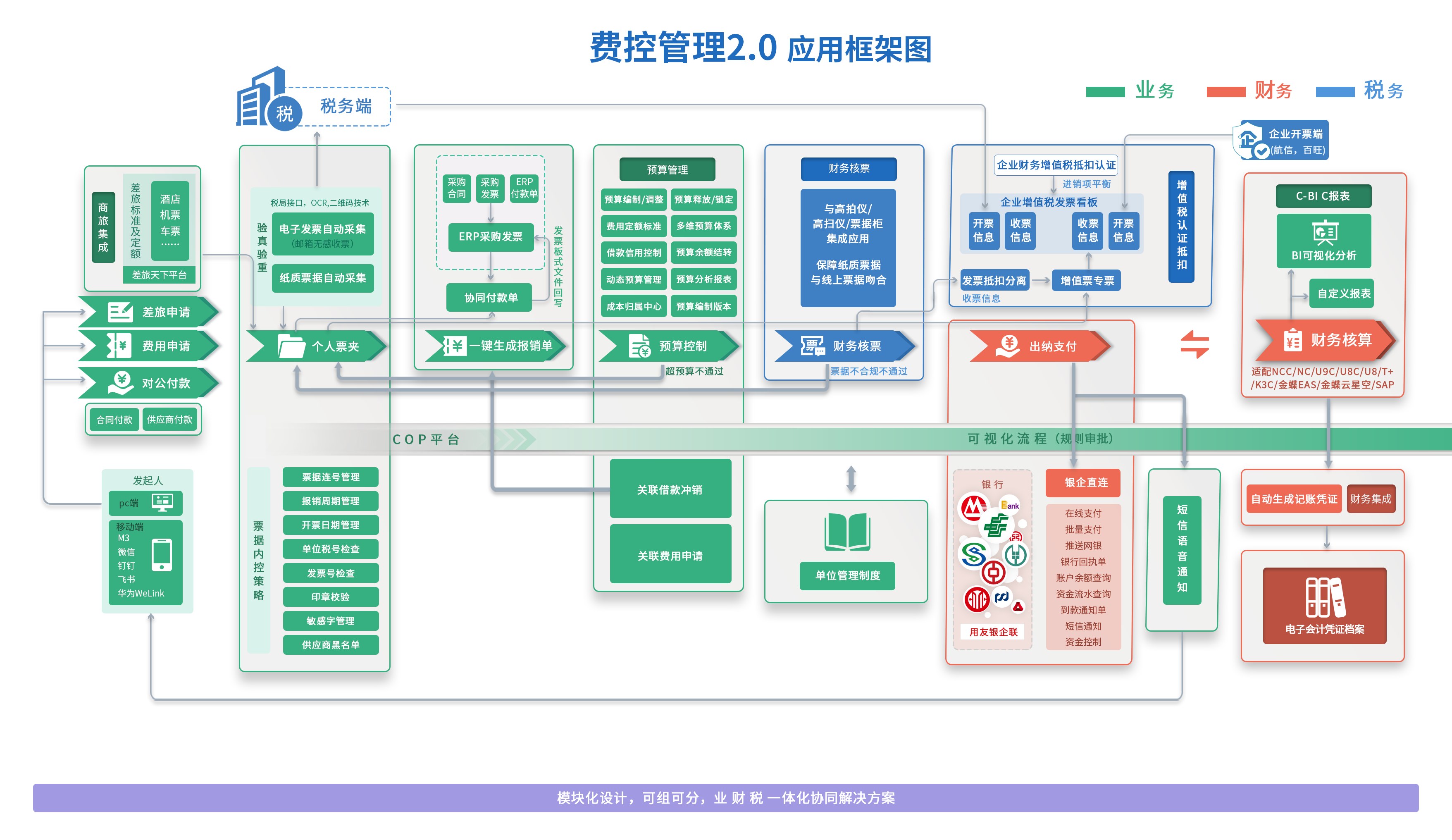 费控管理业务架构