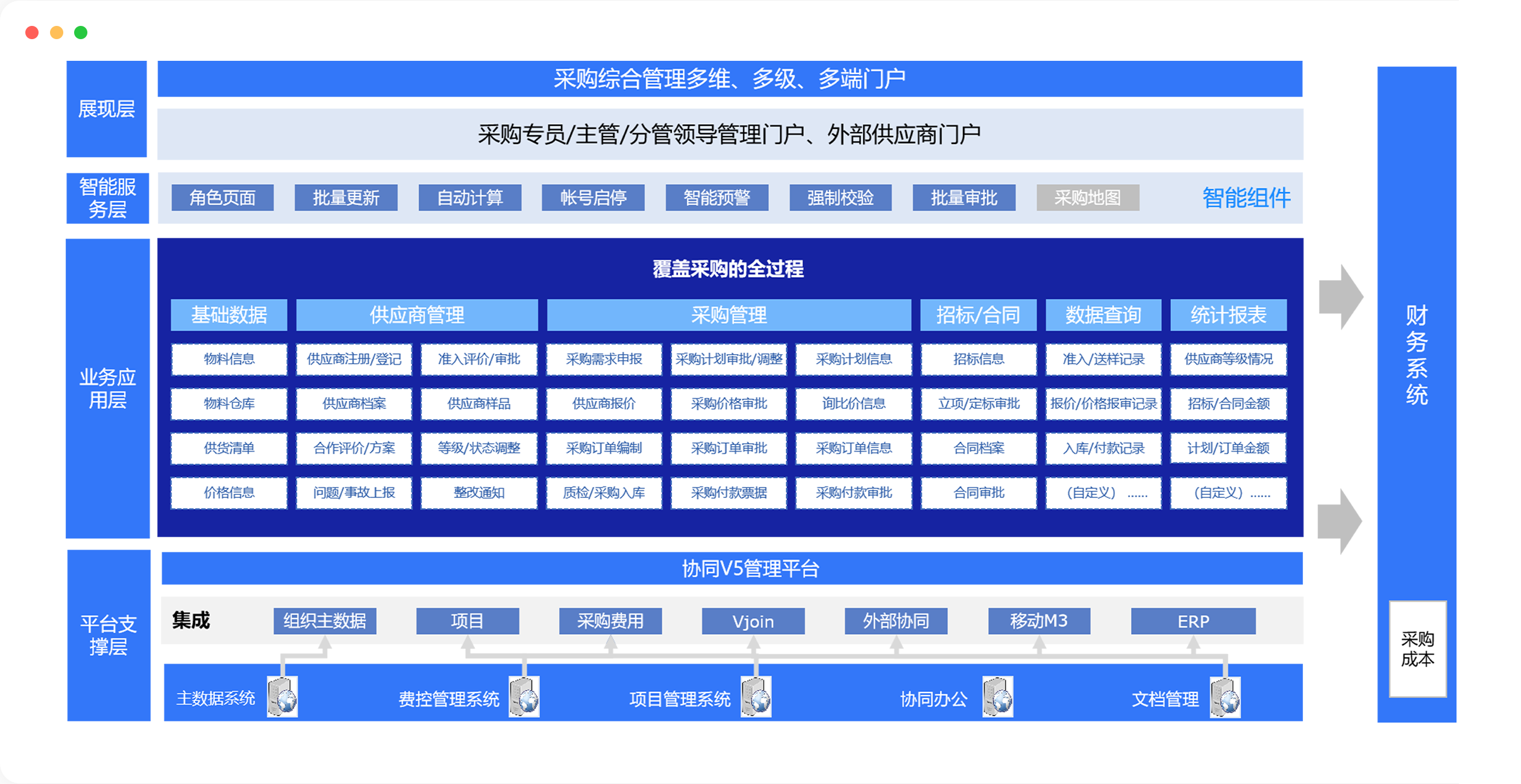 采购管理业务架构