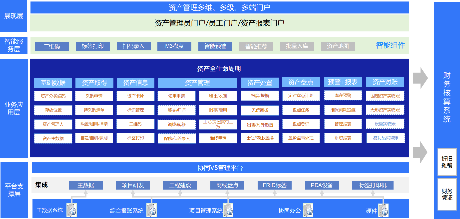 资产管理业务架构