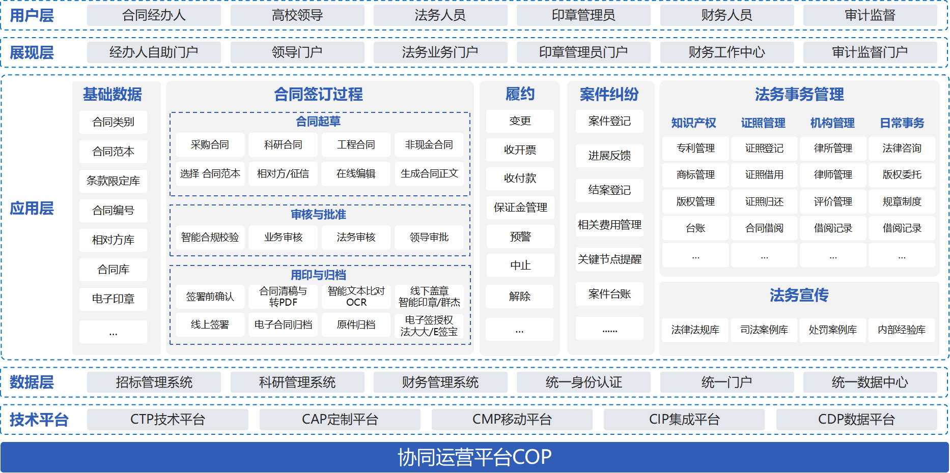 合同管理业务架构