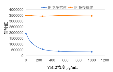 IF：Key Raw Material for High-Difficulty Reagent VB12 Development