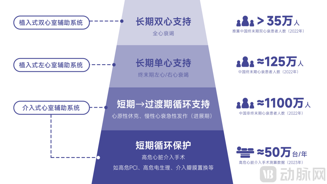 已投企业 | 核心医疗完成超1亿美元D轮融资,700+台植入量铸就人工心脏行业龙头企业 已投企业 | 核心医疗完成超1亿美元D轮融资,700+台植入量铸就人工心脏行业龙头企业