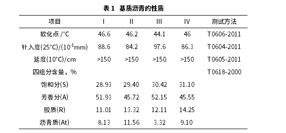 浅谈基质沥青四组分组成对SBS改性沥青高低温性能影响 浅谈基质沥青四组分组成对SBS改性沥青高低温性能影响