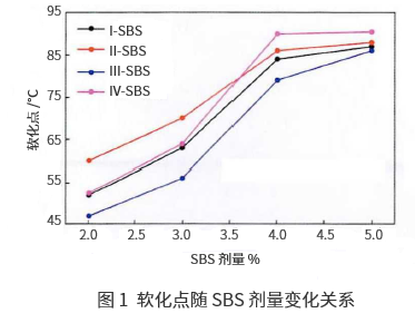 浅谈基质沥青四组分组成对SBS改性沥青高低温性能影响 浅谈基质沥青四组分组成对SBS改性沥青高低温性能影响