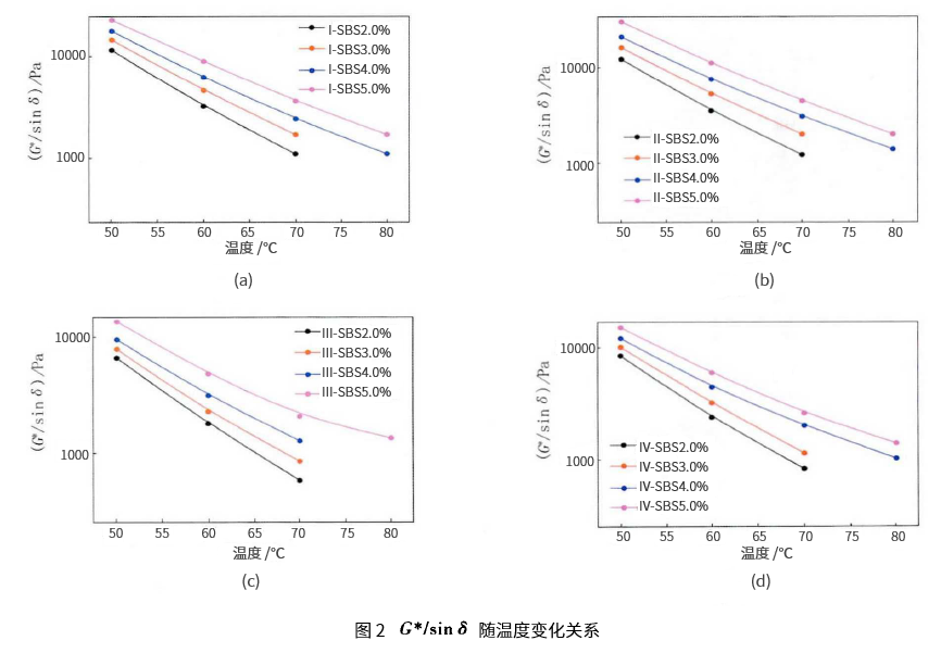 浅谈基质沥青四组分组成对SBS改性沥青高低温性能影响 浅谈基质沥青四组分组成对SBS改性沥青高低温性能影响