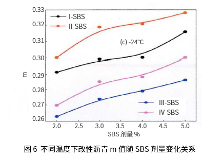 浅谈基质沥青四组分组成对SBS改性沥青高低温性能影响 浅谈基质沥青四组分组成对SBS改性沥青高低温性能影响