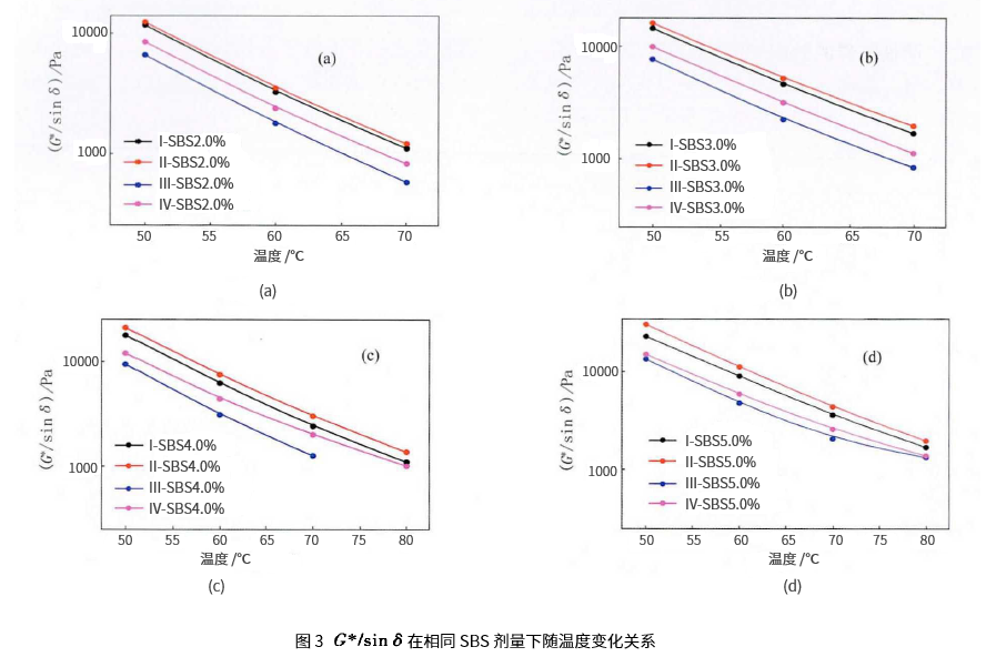 浅谈基质沥青四组分组成对SBS改性沥青高低温性能影响 浅谈基质沥青四组分组成对SBS改性沥青高低温性能影响