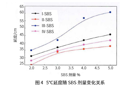 浅谈基质沥青四组分组成对SBS改性沥青高低温性能影响 浅谈基质沥青四组分组成对SBS改性沥青高低温性能影响