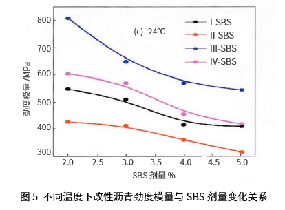 浅谈基质沥青四组分组成对SBS改性沥青高低温性能影响 浅谈基质沥青四组分组成对SBS改性沥青高低温性能影响