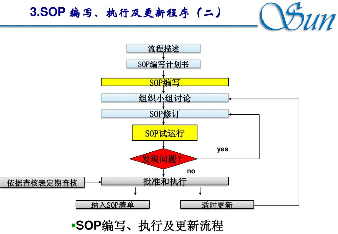 【精益生產】編寫這樣的SOP，員工怎么可能不執行