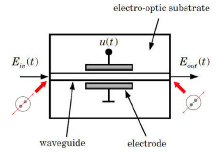 1550nm Polarization Modulator 1550nm Polarization Modulator