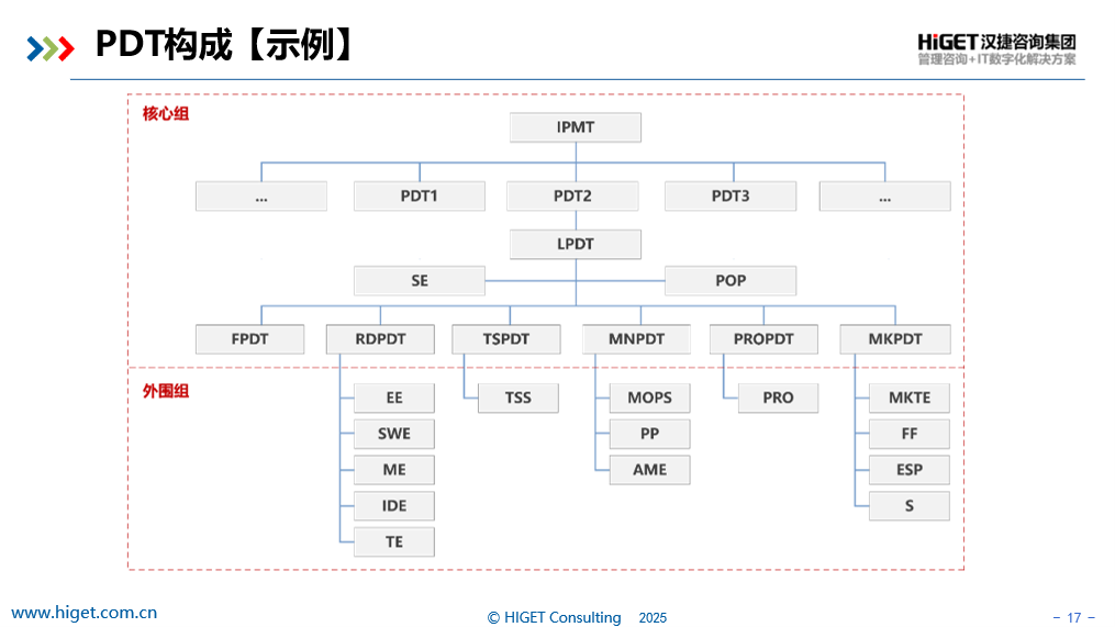 PDT经理的角色认知 PDT经理的角色认知
