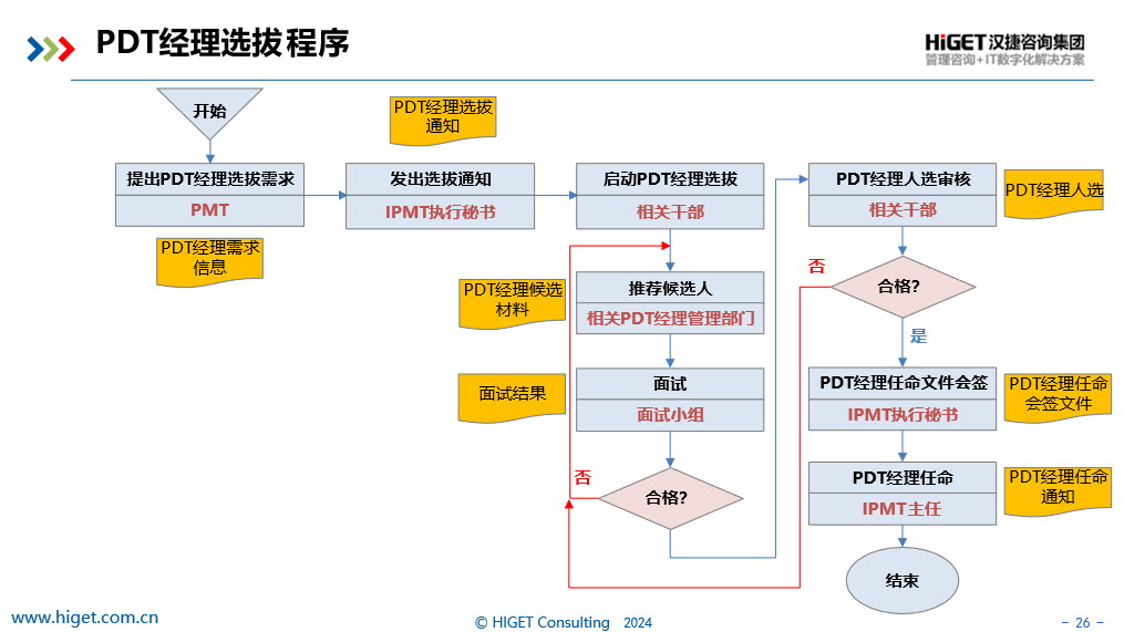 PDT经理的角色认知 PDT经理的角色认知