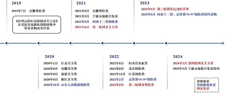 2025-2031年骨科耗材行业全产业结构深度分析及投资战略可行性评估预测报告-中金企信发布 2025-2031年骨科耗材行业全产业结构深度分析及投资战略可行性评估预测报告-中金企信发布