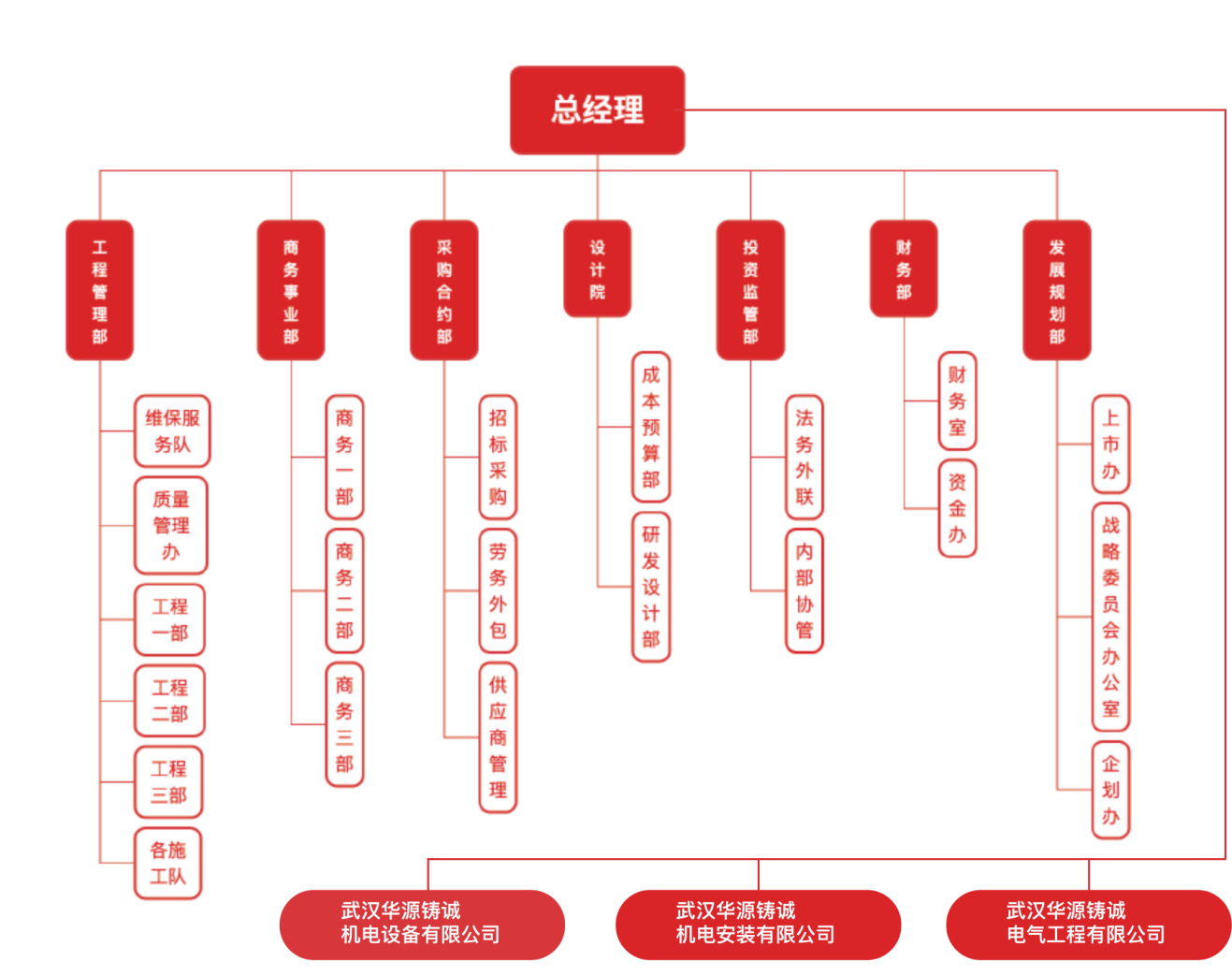 武汉华源铸诚电力有限责任公司组织架构图
