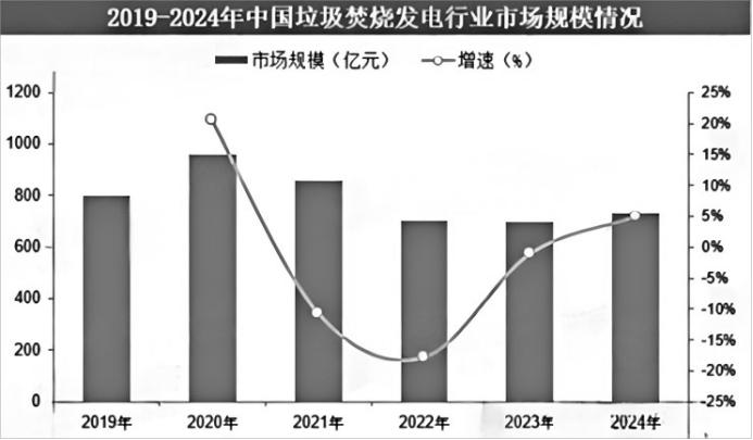 2025-2031年垃圾焚烧发电行业市场运行格局分析及投资战略可行性评估预测报告 2025-2031年垃圾焚烧发电行业市场运行格局分析及投资战略可行性评估预测报告