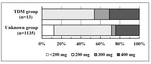 Theophylline TDM more necessary for elderly patients