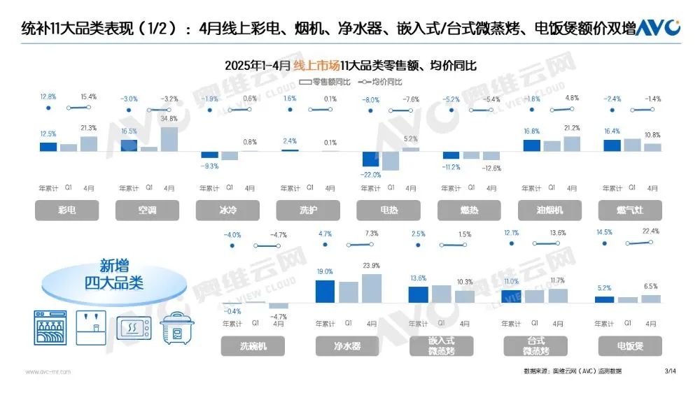 奥维云网:2025年4月“以旧换新”最新数据,净水器线上、线下零售额同比增长超过两位数 奥维云网:2025年4月“以旧换新”最新数据,净水器线上、线下零售额同比增长超过两位数
