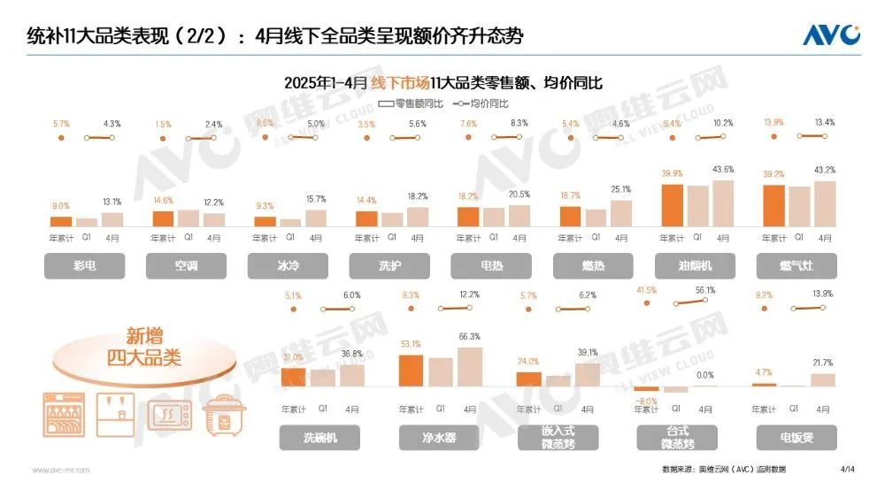 奥维云网:2025年4月“以旧换新”最新数据,净水器线上、线下零售额同比增长超过两位数 奥维云网:2025年4月“以旧换新”最新数据,净水器线上、线下零售额同比增长超过两位数