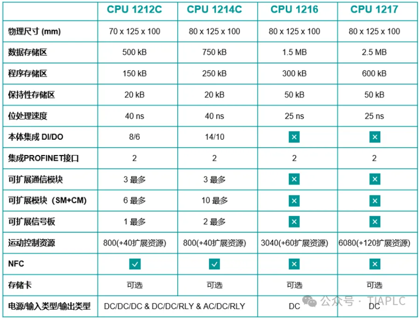西门子 S7-1200 G2++正式支持订购!