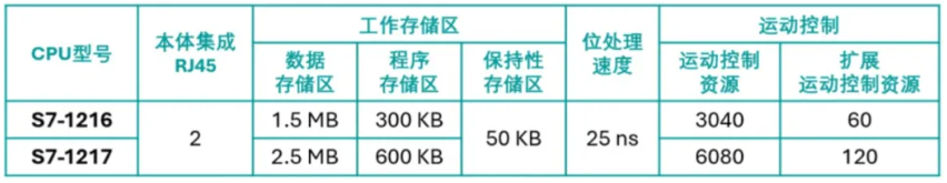 西门子 S7-1200 G2++正式支持订购!