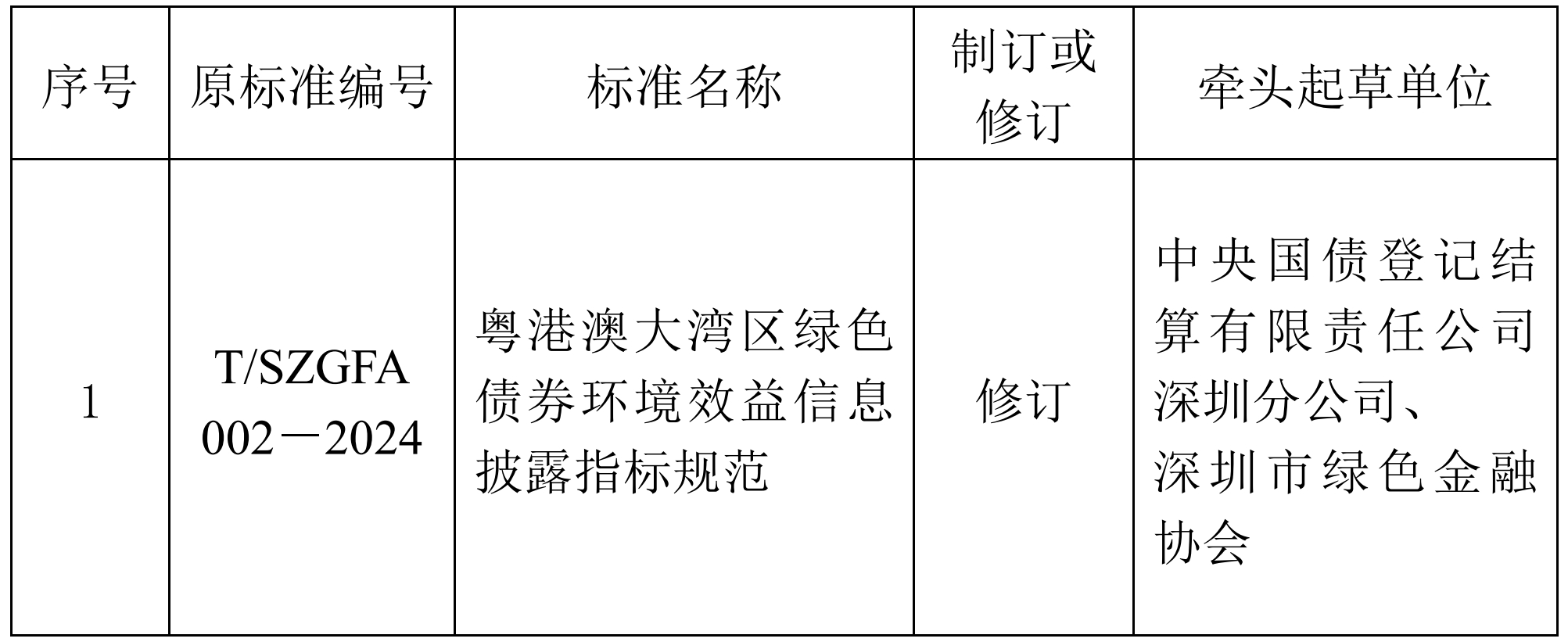 【通知公告】关于《粤港澳大湾区绿色债券环境效益信息披露指标规范》团体标准修订立项的公告