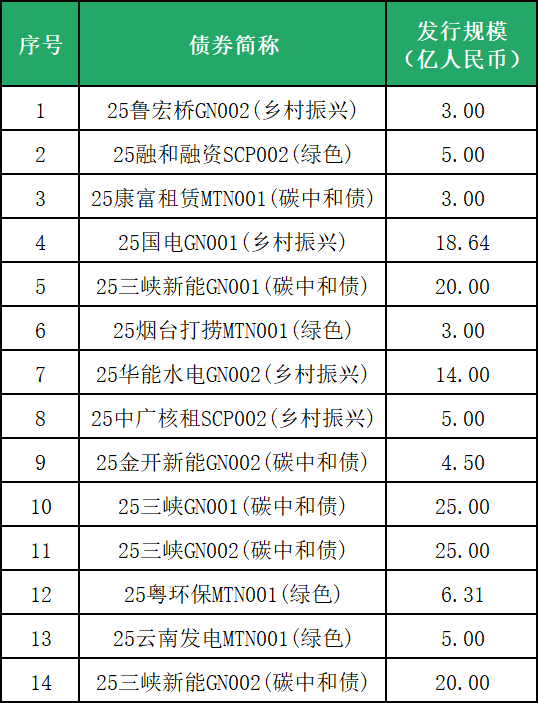 【行业动态】符合中欧《共同分类目录》标准的中国存量绿色债券清单(2025年5月版) 【行业动态】符合中欧《共同分类目录》标准的中国存量绿色债券清单(2025年5月版)
