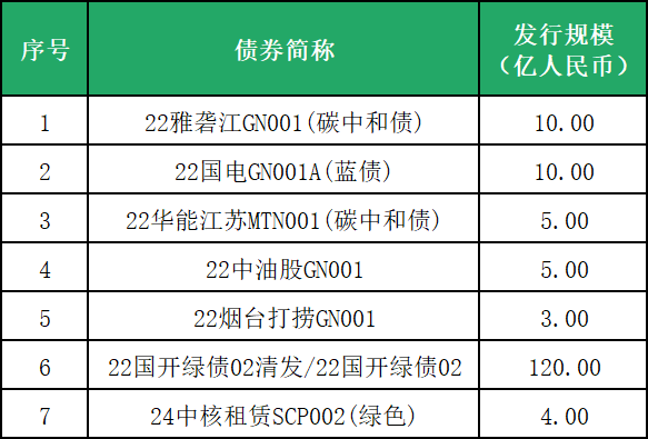 【行业动态】符合中欧《共同分类目录》标准的中国存量绿色债券清单(2025年5月版) 【行业动态】符合中欧《共同分类目录》标准的中国存量绿色债券清单(2025年5月版)