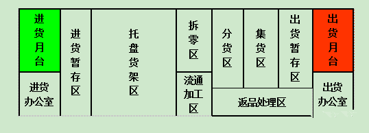 【精益生產】倉庫的各種物流動線特點分析，太全了！